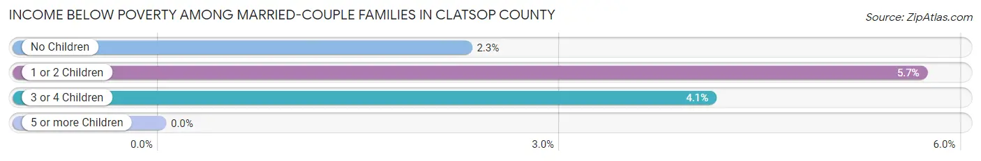Income Below Poverty Among Married-Couple Families in Clatsop County