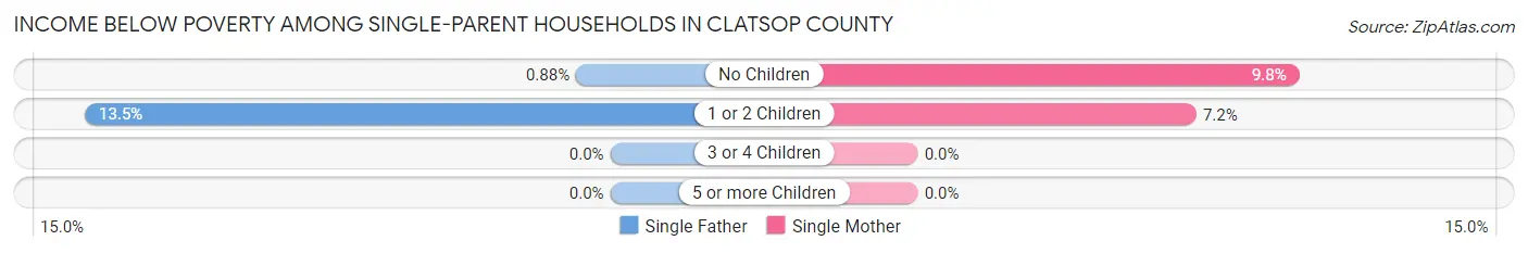 Income Below Poverty Among Single-Parent Households in Clatsop County