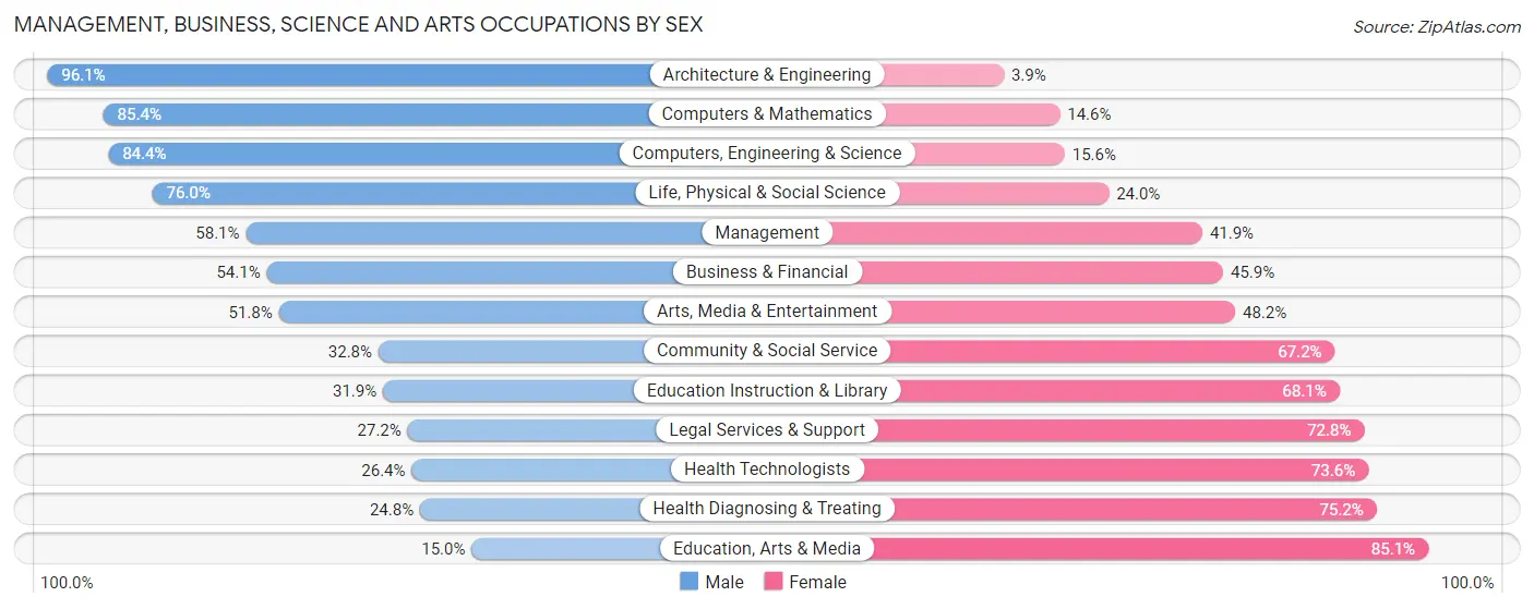 Management, Business, Science and Arts Occupations by Sex in Clatsop County