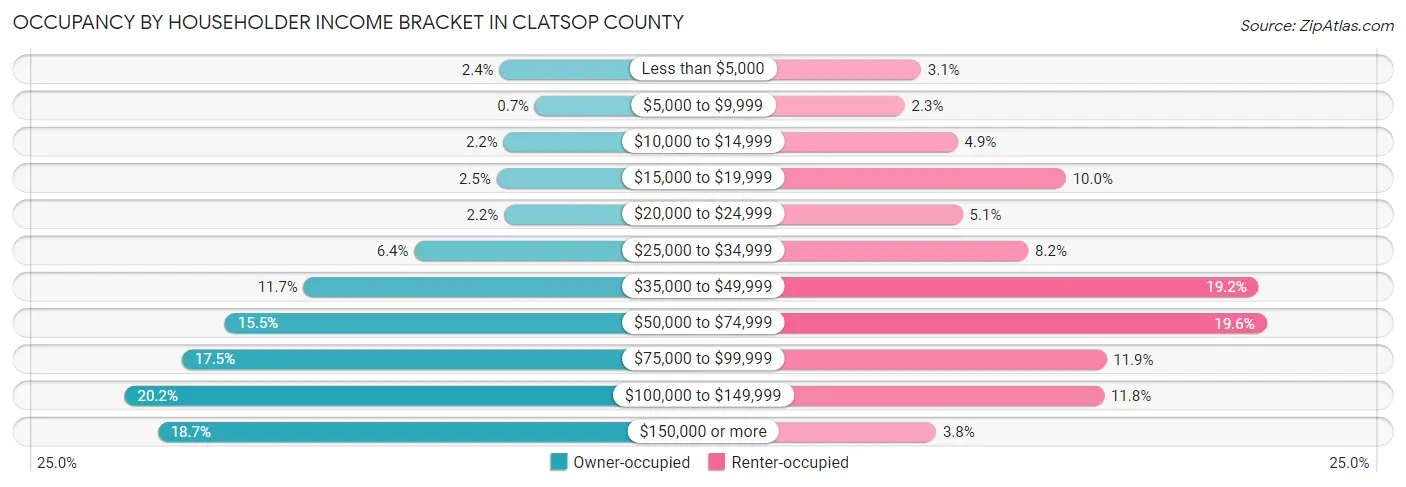 Occupancy by Householder Income Bracket in Clatsop County