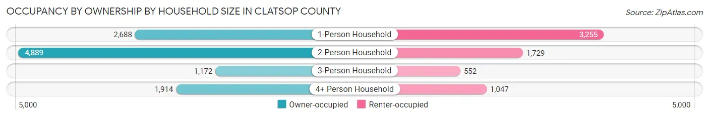 Occupancy by Ownership by Household Size in Clatsop County