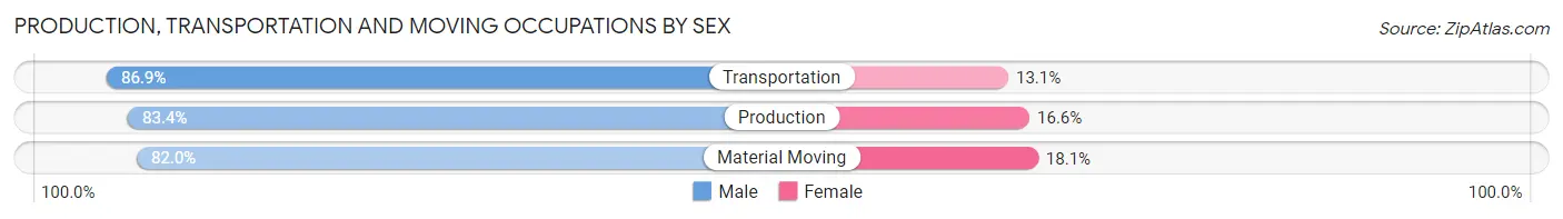 Production, Transportation and Moving Occupations by Sex in Clatsop County
