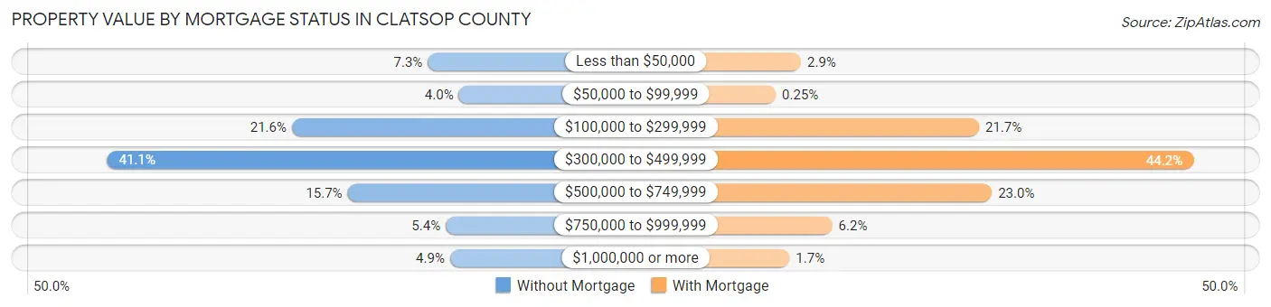 Property Value by Mortgage Status in Clatsop County