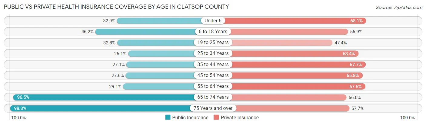 Public vs Private Health Insurance Coverage by Age in Clatsop County