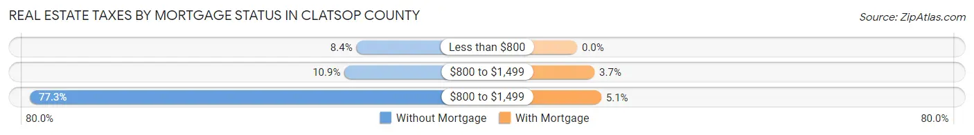 Real Estate Taxes by Mortgage Status in Clatsop County