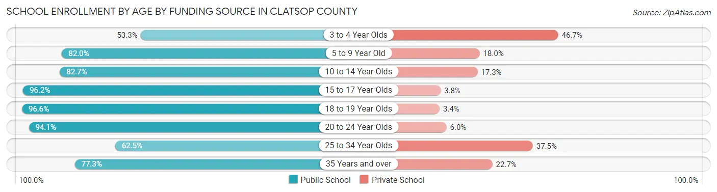 School Enrollment by Age by Funding Source in Clatsop County