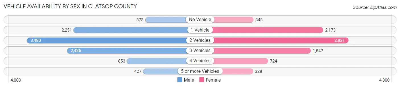 Vehicle Availability by Sex in Clatsop County