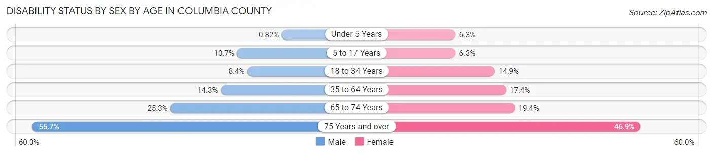 Disability Status by Sex by Age in Columbia County