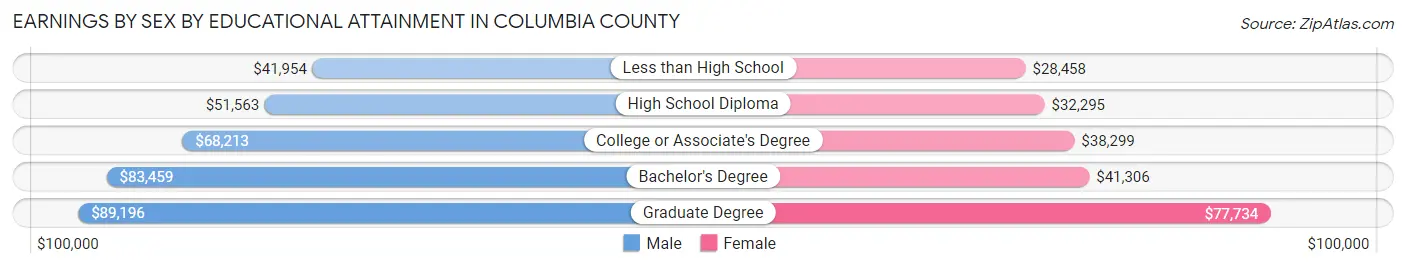 Earnings by Sex by Educational Attainment in Columbia County