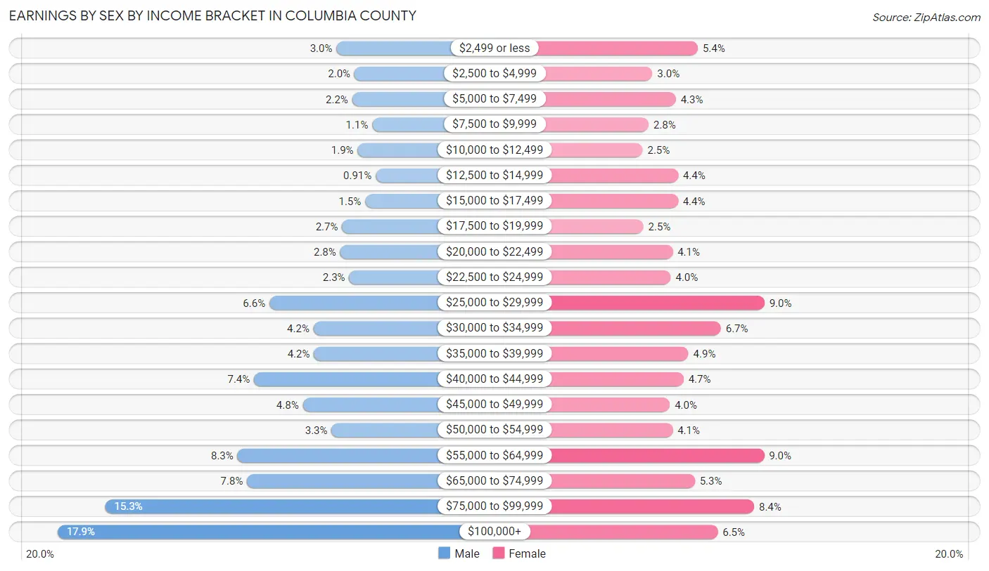 Earnings by Sex by Income Bracket in Columbia County