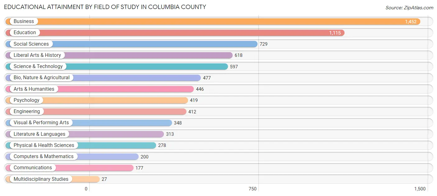 Educational Attainment by Field of Study in Columbia County