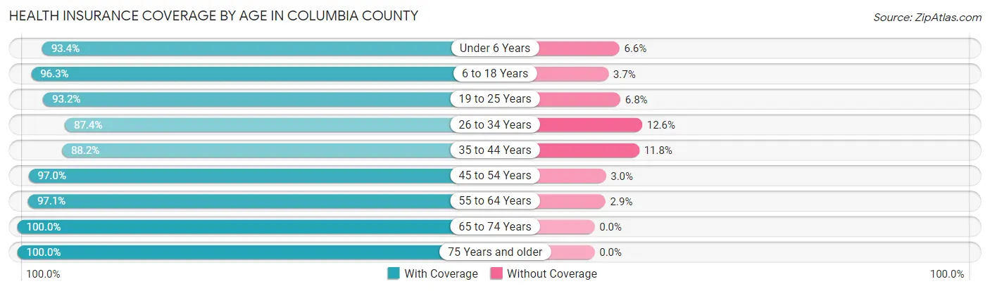 Health Insurance Coverage by Age in Columbia County