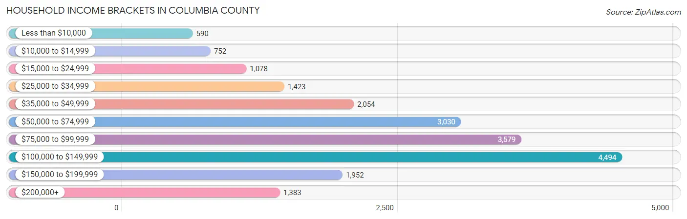 Household Income Brackets in Columbia County