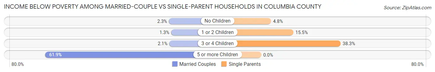 Income Below Poverty Among Married-Couple vs Single-Parent Households in Columbia County