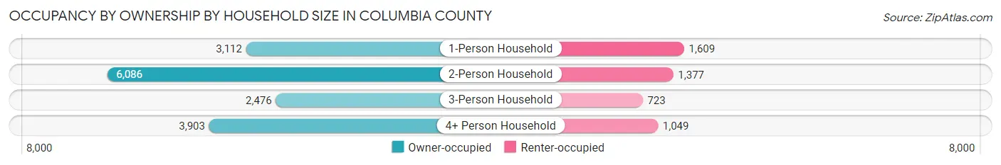 Occupancy by Ownership by Household Size in Columbia County