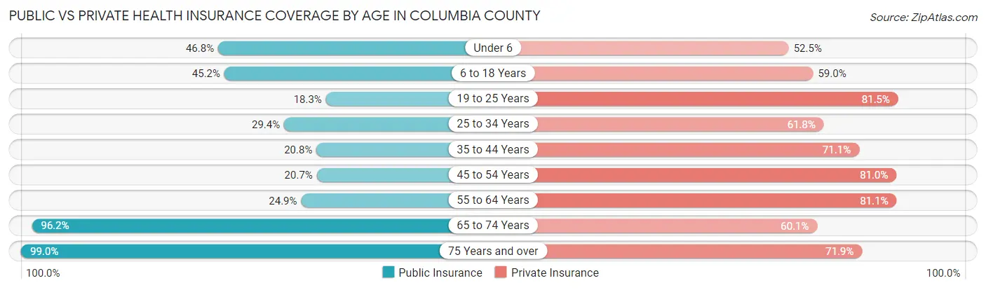Public vs Private Health Insurance Coverage by Age in Columbia County