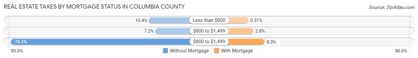 Real Estate Taxes by Mortgage Status in Columbia County