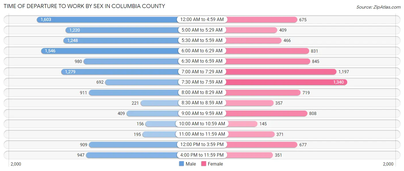 Time of Departure to Work by Sex in Columbia County
