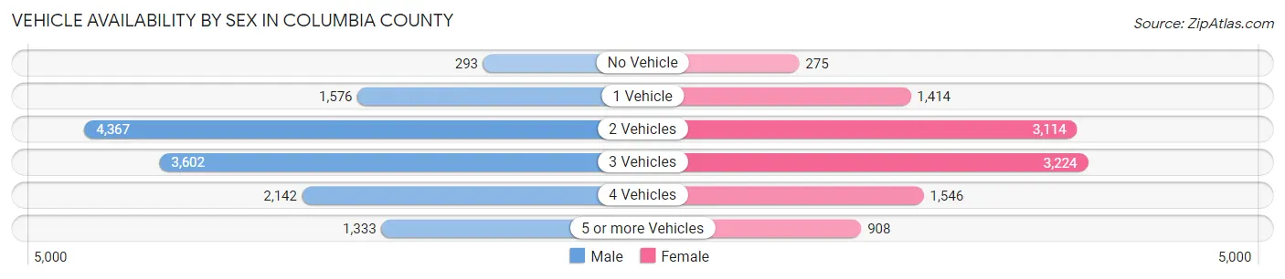 Vehicle Availability by Sex in Columbia County