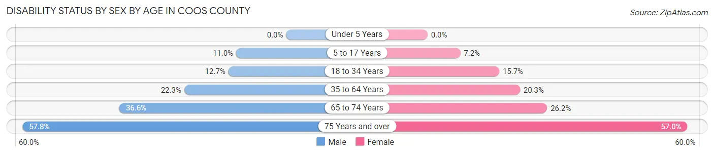 Disability Status by Sex by Age in Coos County