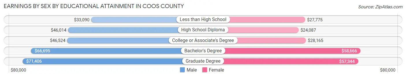 Earnings by Sex by Educational Attainment in Coos County