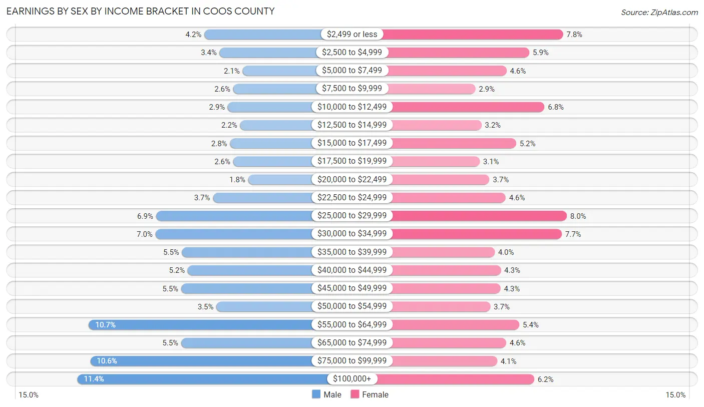 Earnings by Sex by Income Bracket in Coos County