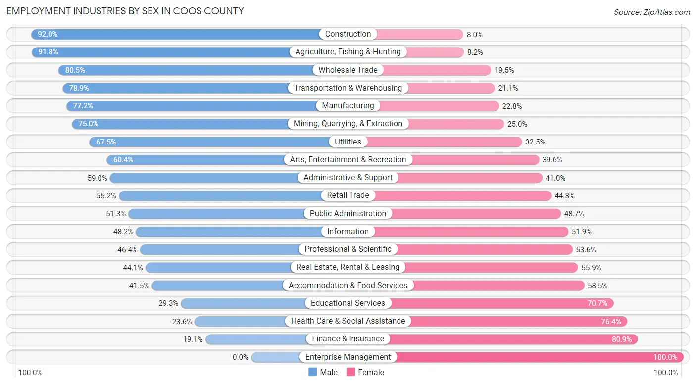 Employment Industries by Sex in Coos County