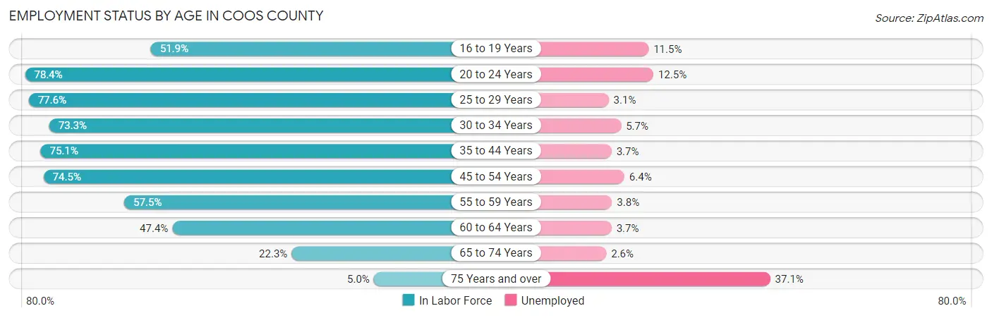 Employment Status by Age in Coos County