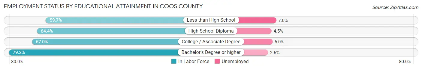Employment Status by Educational Attainment in Coos County