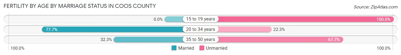 Female Fertility by Age by Marriage Status in Coos County