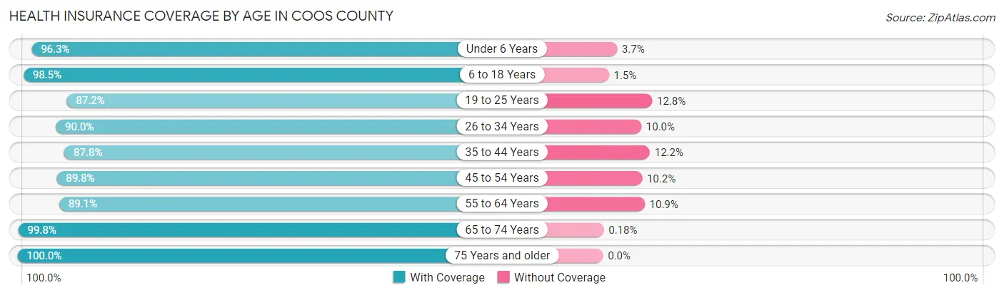 Health Insurance Coverage by Age in Coos County