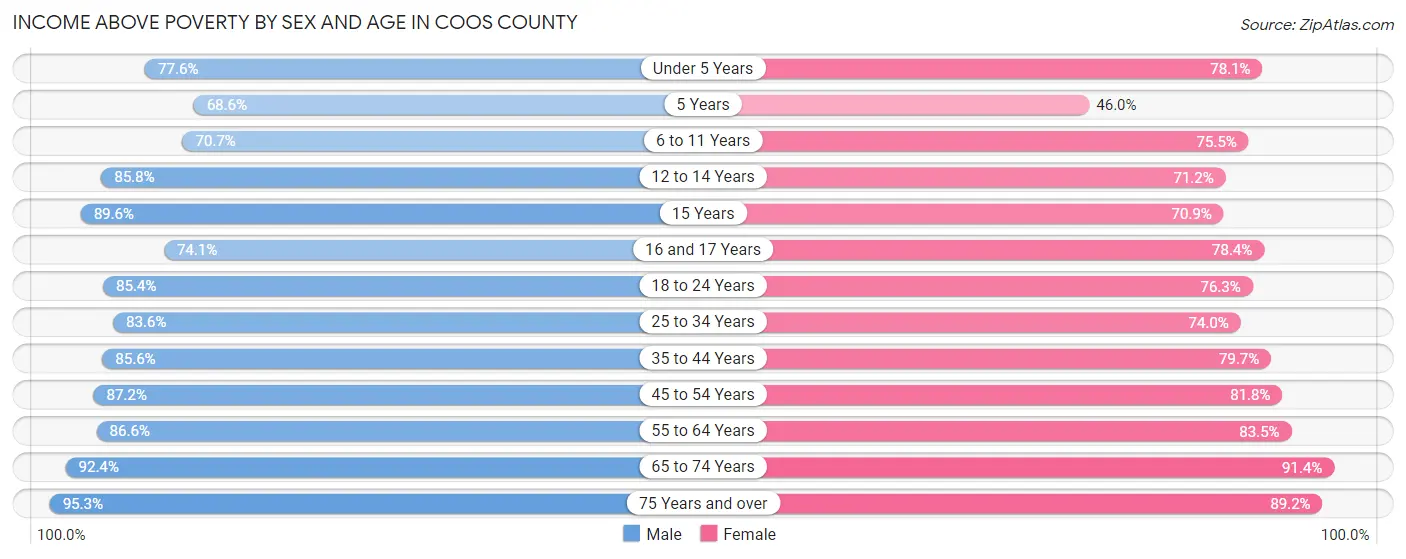 Income Above Poverty by Sex and Age in Coos County