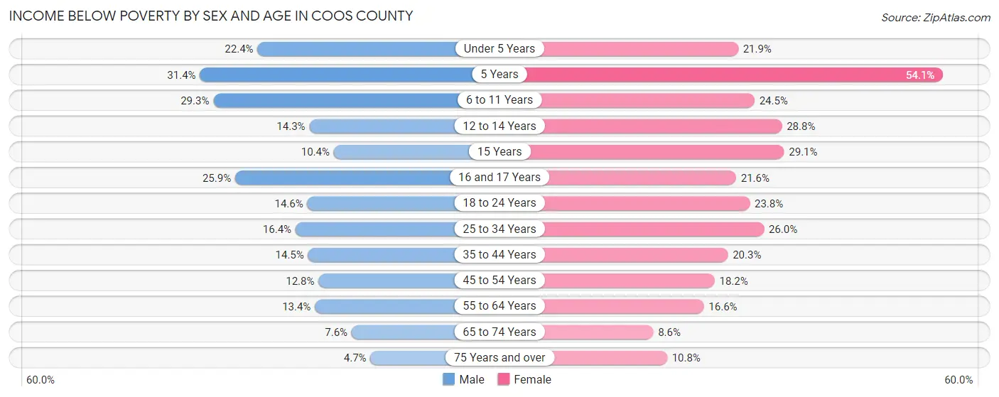 Income Below Poverty by Sex and Age in Coos County
