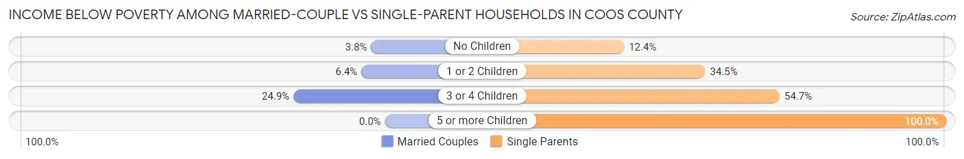 Income Below Poverty Among Married-Couple vs Single-Parent Households in Coos County