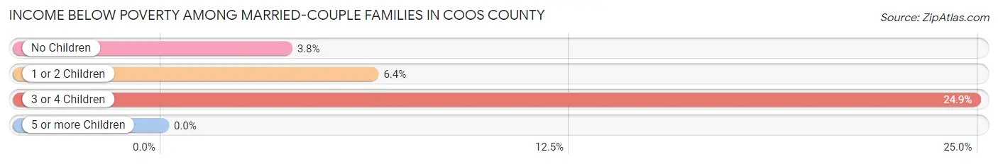 Income Below Poverty Among Married-Couple Families in Coos County