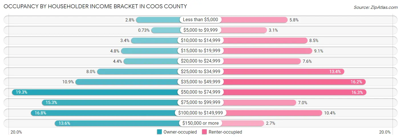 Occupancy by Householder Income Bracket in Coos County