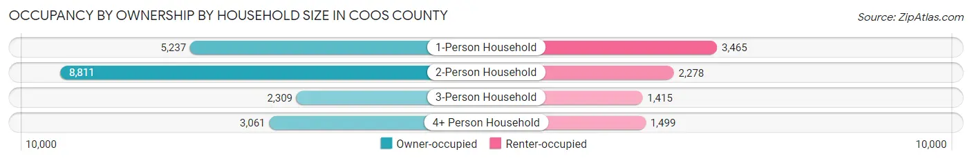 Occupancy by Ownership by Household Size in Coos County
