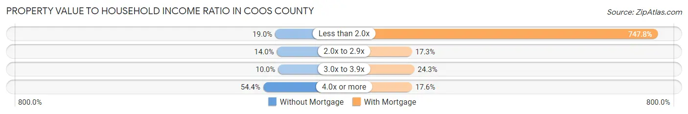 Property Value to Household Income Ratio in Coos County