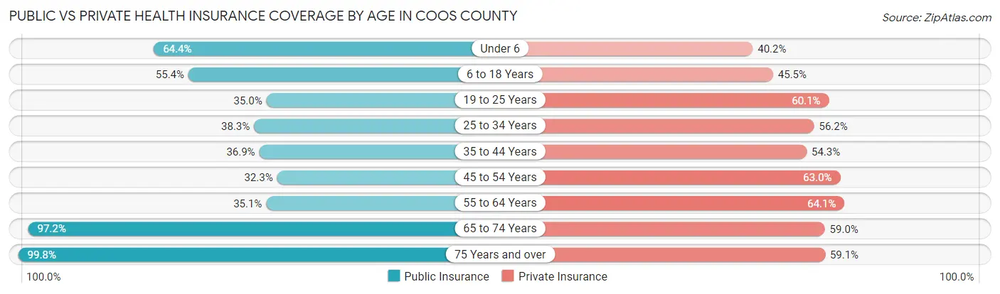 Public vs Private Health Insurance Coverage by Age in Coos County
