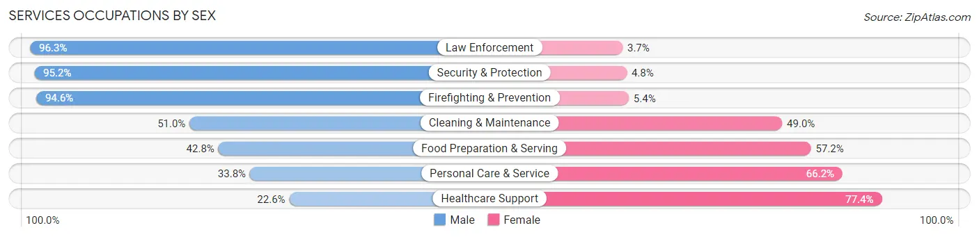Services Occupations by Sex in Coos County