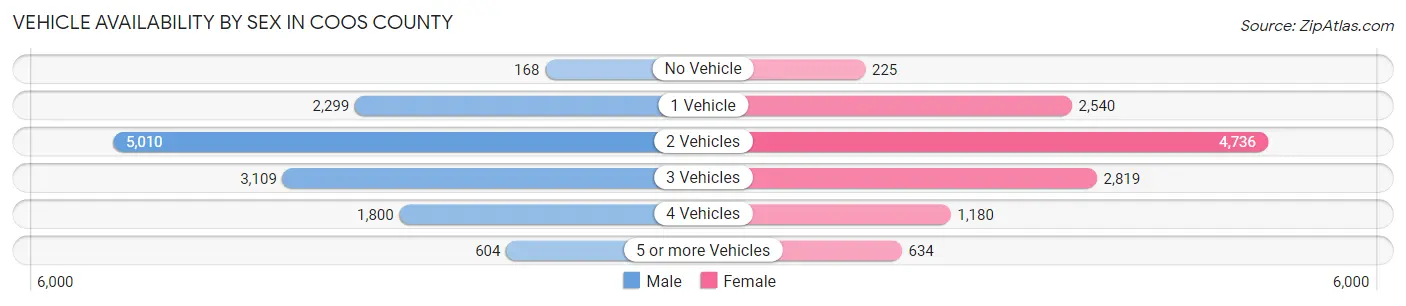 Vehicle Availability by Sex in Coos County