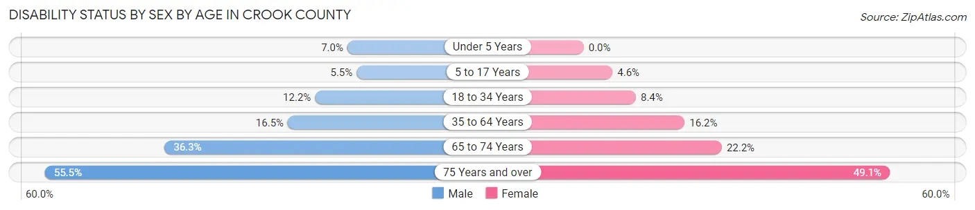 Disability Status by Sex by Age in Crook County
