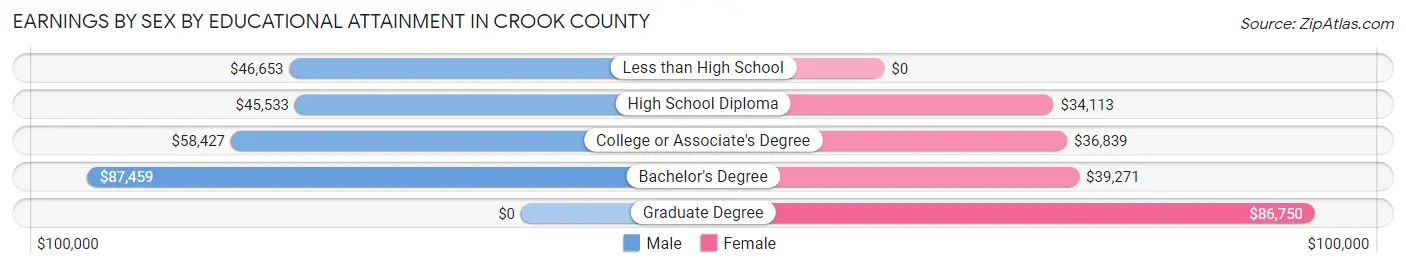 Earnings by Sex by Educational Attainment in Crook County