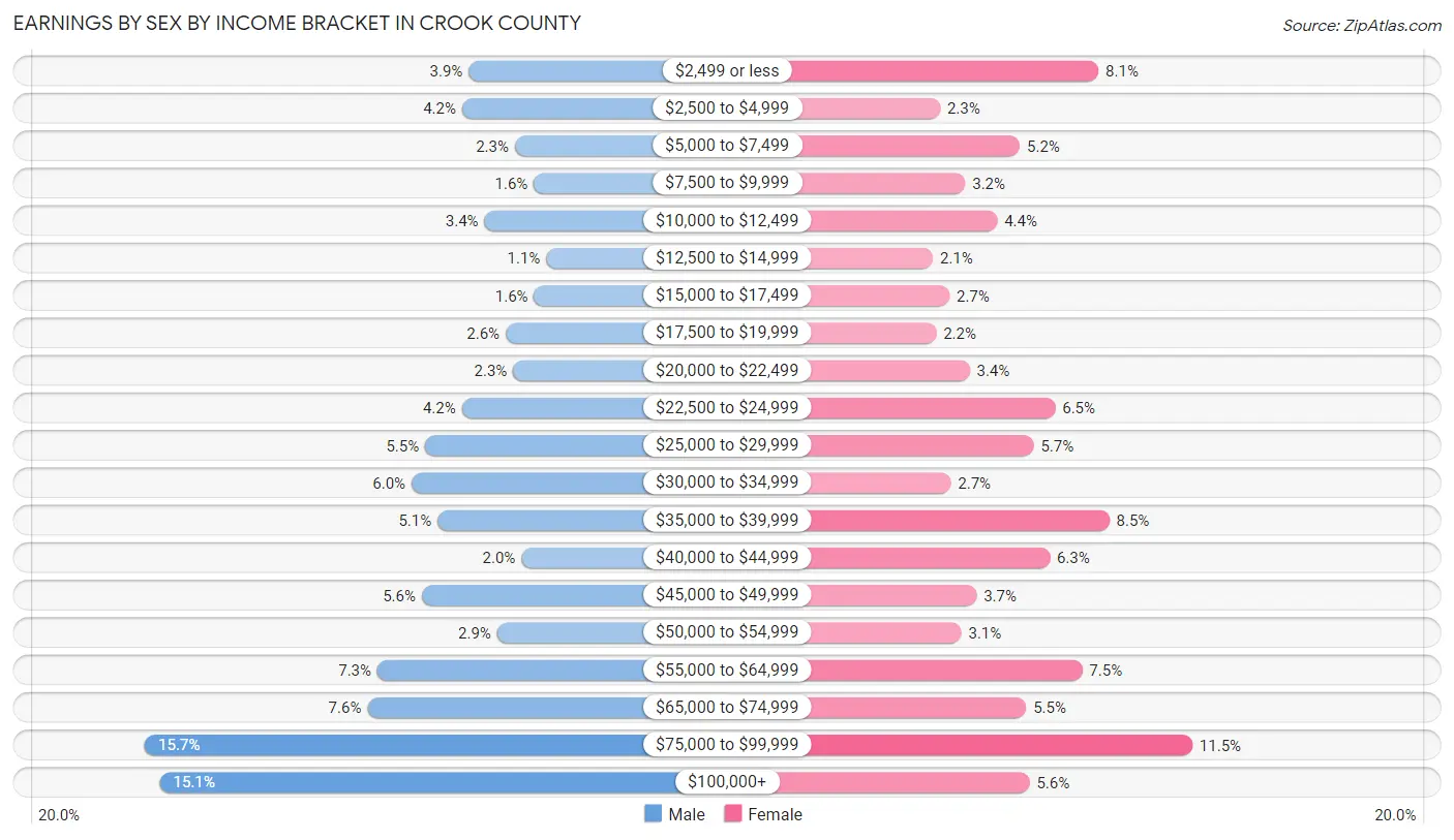 Earnings by Sex by Income Bracket in Crook County