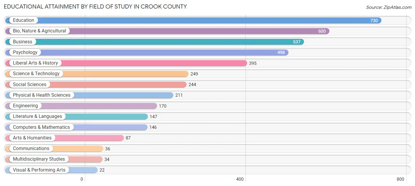 Educational Attainment by Field of Study in Crook County