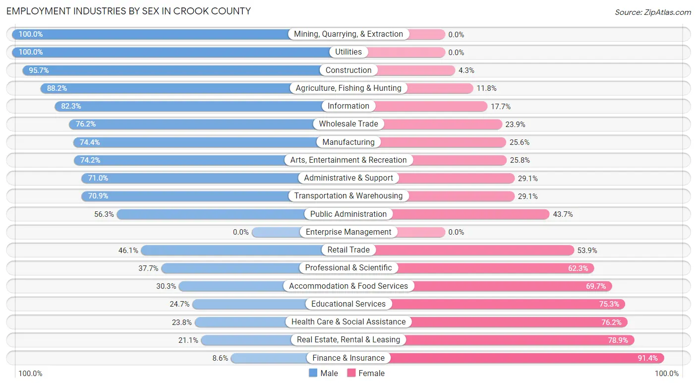 Employment Industries by Sex in Crook County