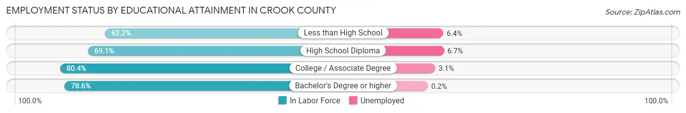Employment Status by Educational Attainment in Crook County
