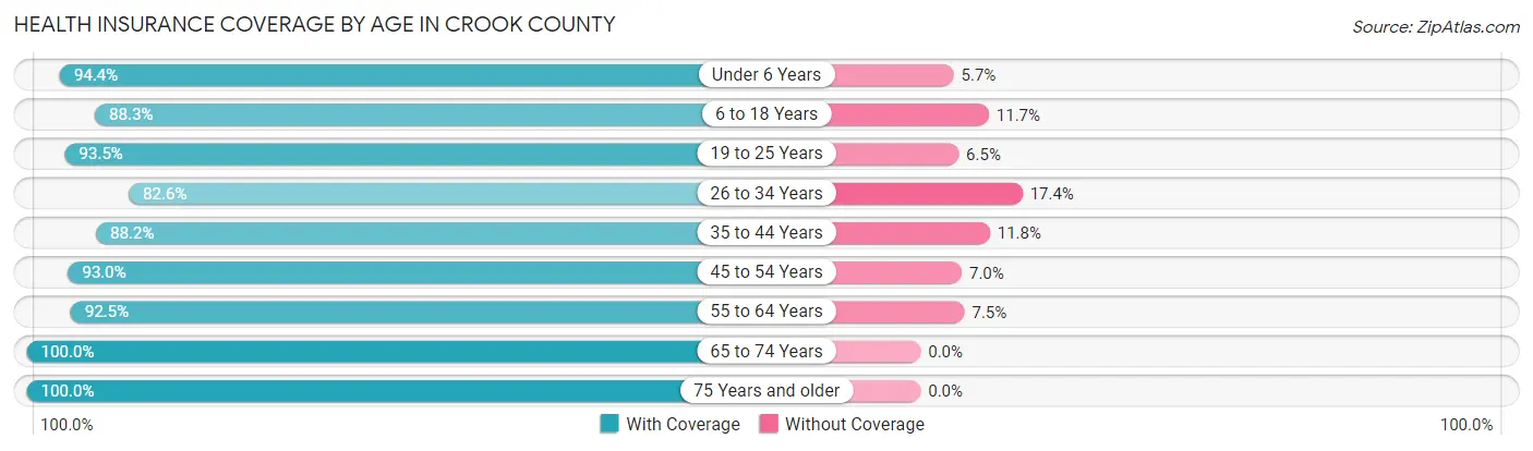 Health Insurance Coverage by Age in Crook County