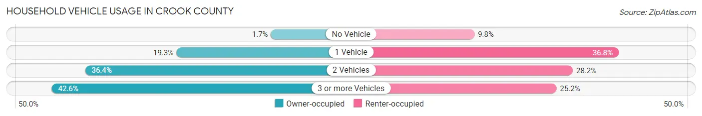 Household Vehicle Usage in Crook County