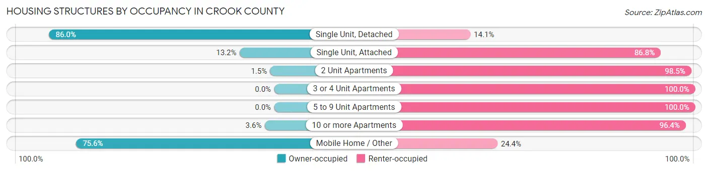 Housing Structures by Occupancy in Crook County